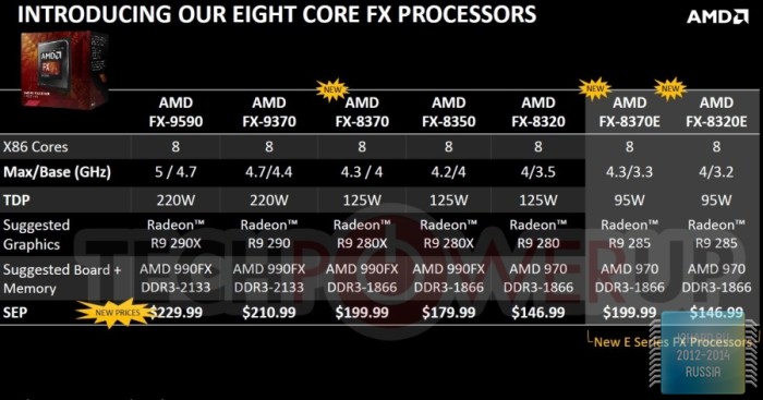 Обзор и тест процессора AMD FX-8320E Vishera — i2HARD
